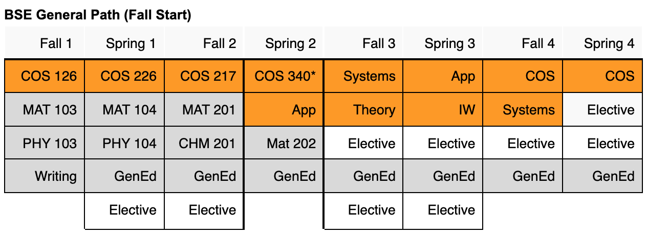 Path for gaining a BSE (Bachelor of Science in Engineering) Computer Science degree at Princeton. Sourced from https://www.cs.princeton.edu/ugrad/paths-through-the-major on Oct 17th, 2021.